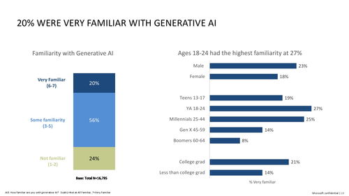 微软引领前沿 以生成式人工智能与安全技术重塑心理健康服务与AI软件开发